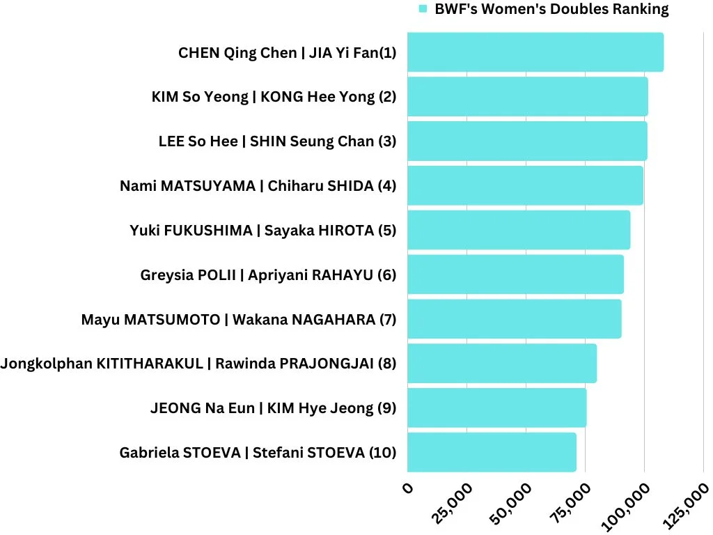 Top 10 Badminton pairs in Women's Doubles