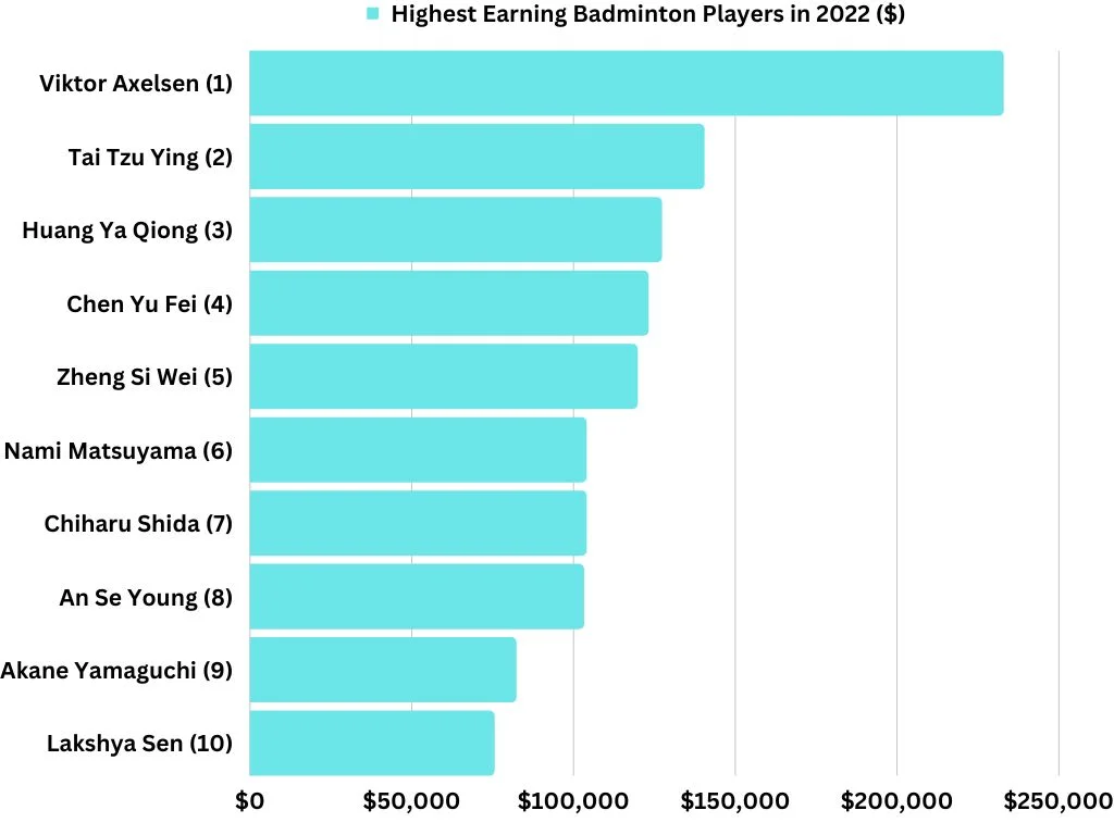 Top 10 Highest paid badminton Players